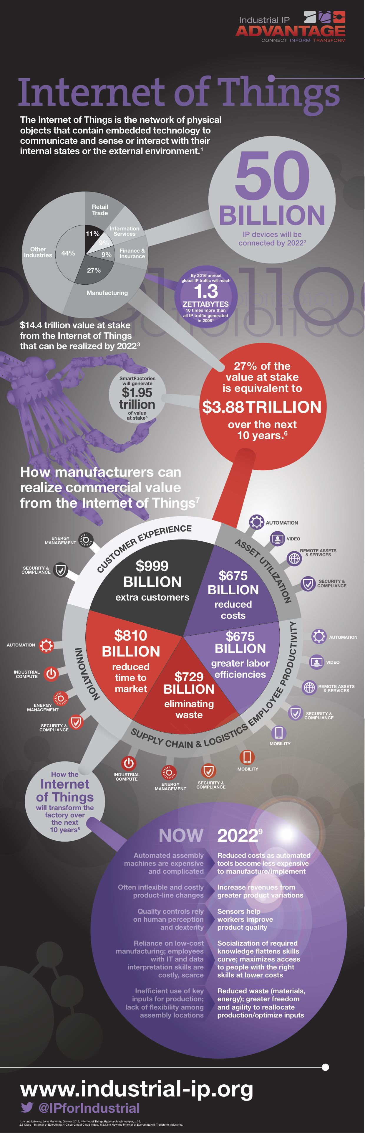 IoT Info