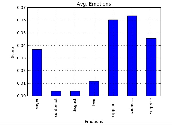 Average Emotions