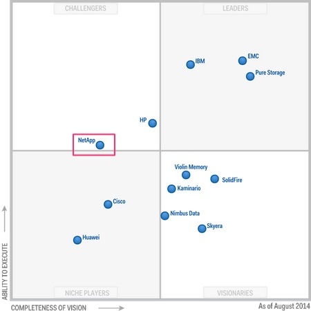 Netapp Gartner